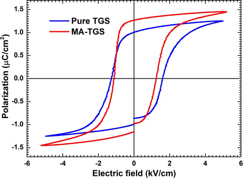 P-E hysteresis loops for both pure TGS and MA-TGS crystals.