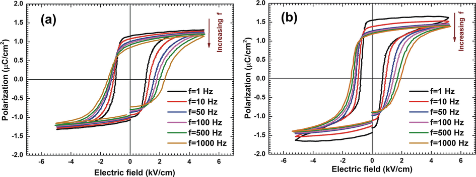 P-E hysteresis loops at various frequencies of applied field for (a) pure TGS crystal and (b) MA-TGS crystal.