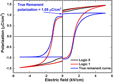 True-remanent polarization determination using remanent hysteresis task for MA-TGS crystal.