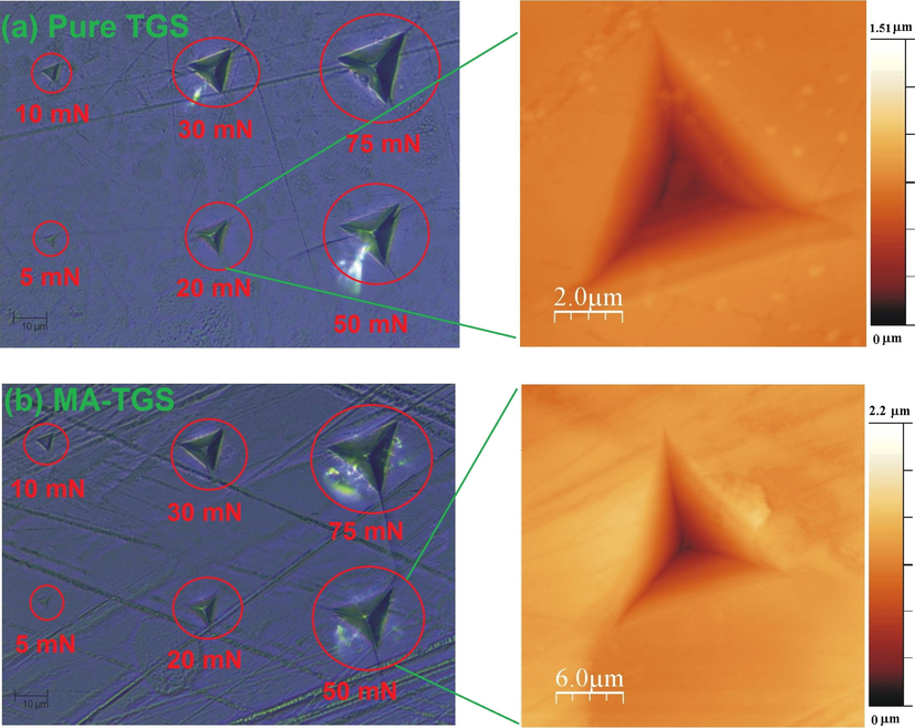 Optical images of indents made on (1 0 0) plane of (a) pure TGS and (b) MA-TGS crystals at various applied loads. Also, the AFM images of 20 mN and 50 mN indents are shown for pure TGS and MA-TGS, respectively.