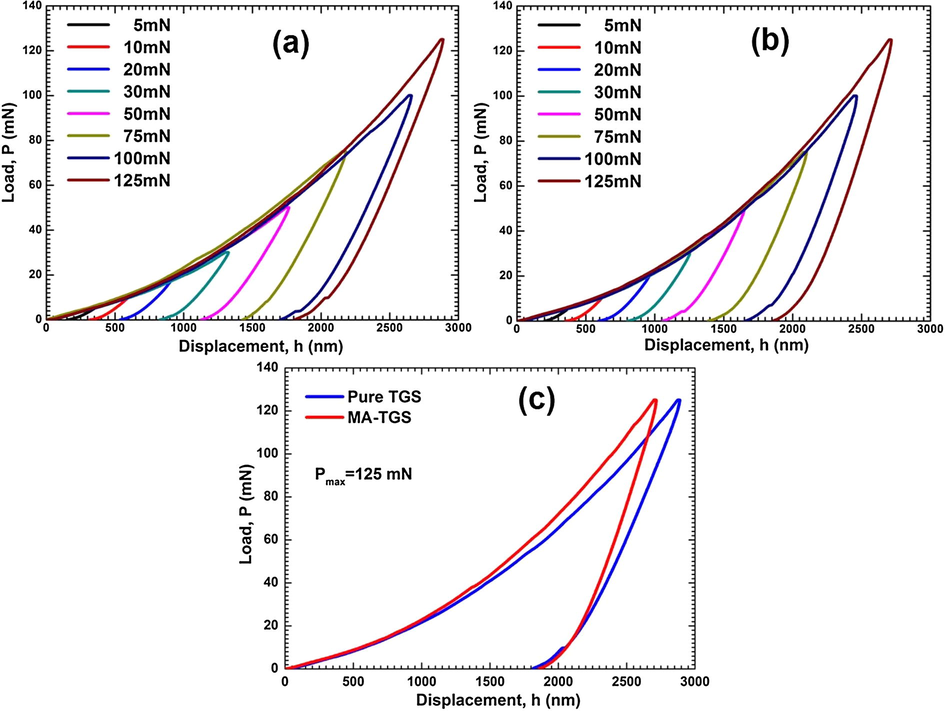 Load-displacement curves at different peak loads for (a) Pure TGS, and (b) MA-TGS. (c) Load-displacement curves for both pure and MA-TGS single crystals at peak load of 125 mN.