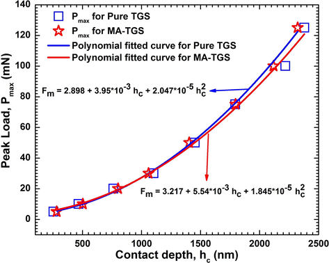 The plots between Peak load and Contact depth for both Pure TGS and MA-TGS single crystal.