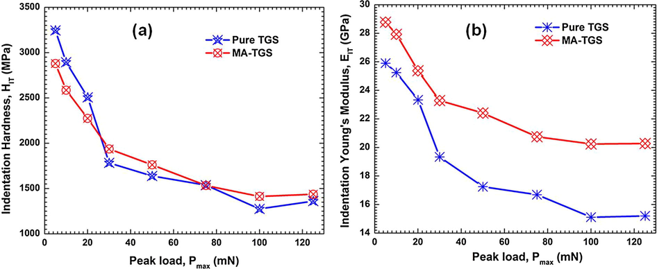 The variation of (a) indentation hardness and (b) Young’s modulus, with peak load for both Pure TGS and MA-TGS single crystal.