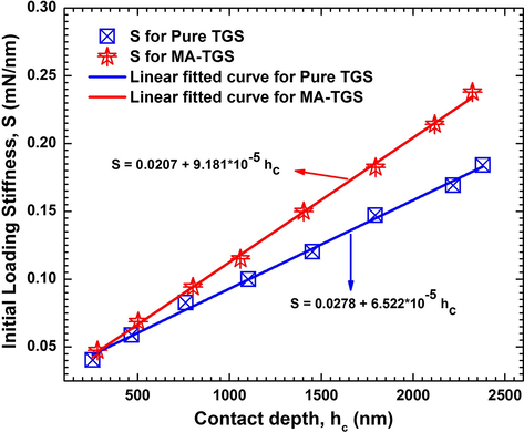 The graph Stiffness vs. Contact depth for both Pure TGS and MA-TGS single crystal.