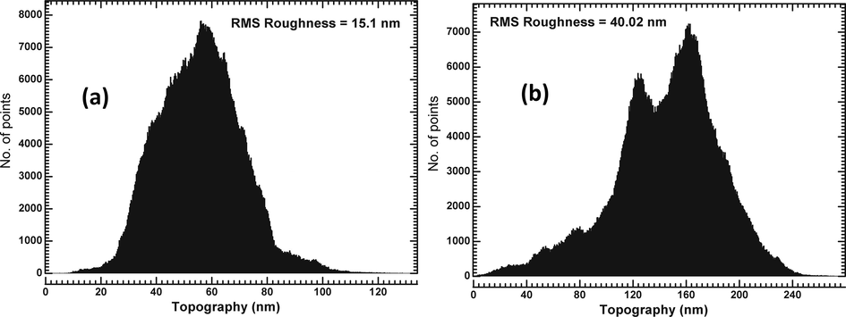 The roughness profile of (a) pure TGS crystal, and (b) MA-TGS crystal.