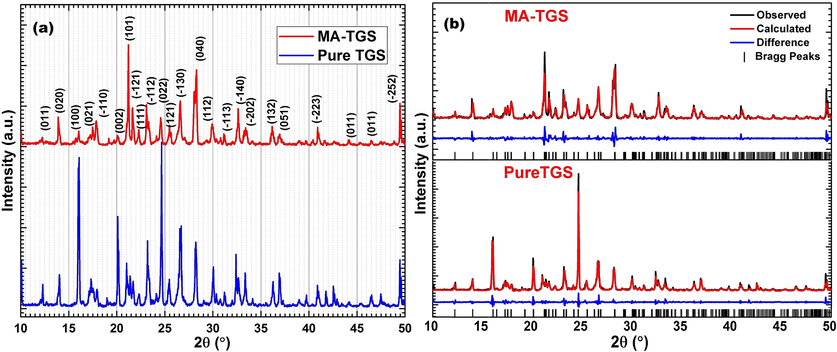 (a) Powder XRD patterns and (b) Rietveld refinement (profile fitting) of pure TGS and MA-TGS crystals.