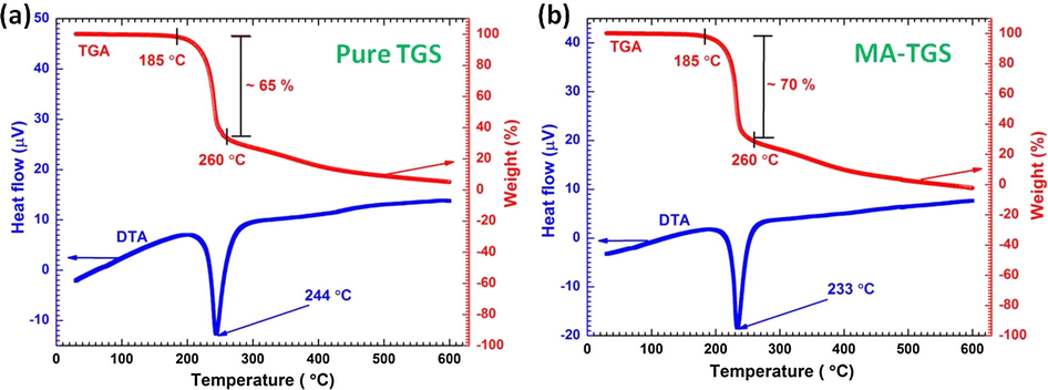 TG-DTA curves for (a) pure TGS and (b) MA-TGS crystal.