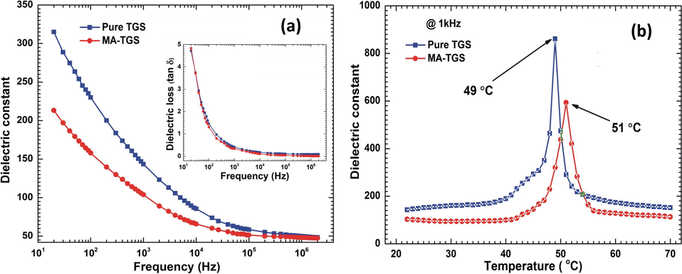 Variation of dielectric constant with (a) frequency, and (b) temperature. (Inset: Variation of dielectric loss with frequency).