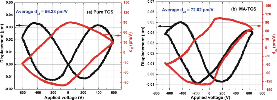 Displacement-Voltage (D-V) butterfly curve and the corresponding d22-V loop for (a) Pure TGS crystal, and (b) MA-TGS crystal.