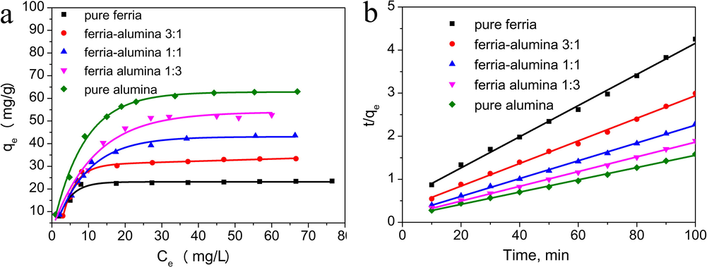 Adsorption curves of Cr(VI) ions on composite materials. Kinetic curve of the chromate adsorption (a); Pseudo-second-order kinetics curves for the adsorption of Cr(VI) (b).