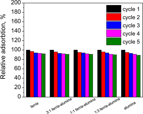 Recycling of the composite materials.