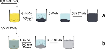 Preparation routes of ferria (a) and alumina (b) hydrosols.