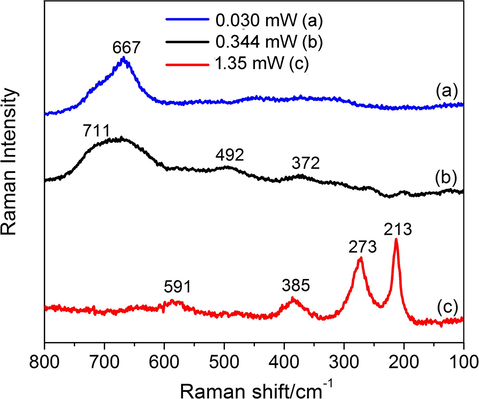 Raman spectra of the magnetite sample recorded in batch experiments at different laser beam powers.