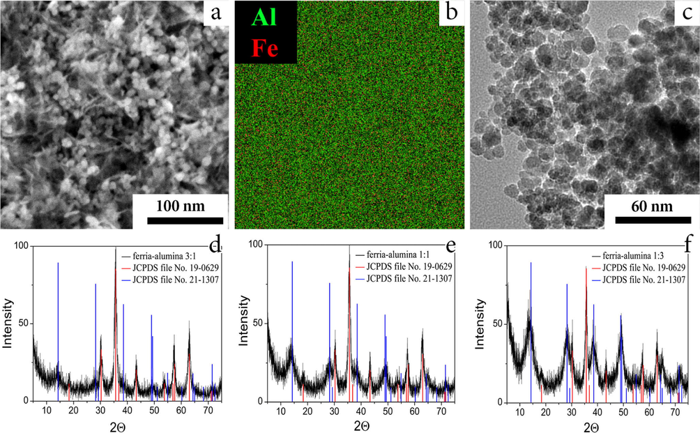 Characterization of composite matrices. HR-SEM image of the ferria-alumina 1:1 composite (a); EDX image of the ferria-alumina 1:1 composites (b); TEM image of the ferria-alumina 1:1 composite (c); XRD spectra of the ferria-alumina composite with mass fractions ferria-alumina varied from 3:1 to 1:3, respectively (d-f).