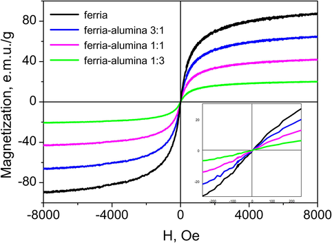 Magnetization curves of the composite materials. Inset: the low-field.
