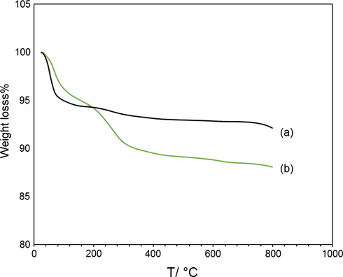 Weight loss of magnetic particles coated with J. regiaat, the thermogram of pure iron oxide nanoparticles (a) and J. regia/iron oxide nanoparticles has been included.