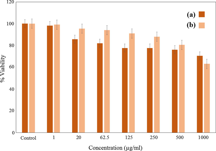 MTT assays of (a) normal human fibroblast (3T3) cell line, and anticancer activity in (b) (human colorectal adenocarcinoma (HT-29) cell lines after 72 h of treatment with J. regia/iron oxide nanoparticles.