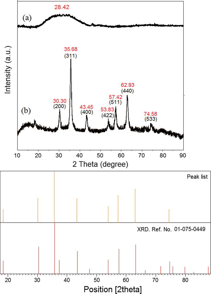 the XRD of J. regia (a) and J. regia/iron oxide nanoparticles (b).