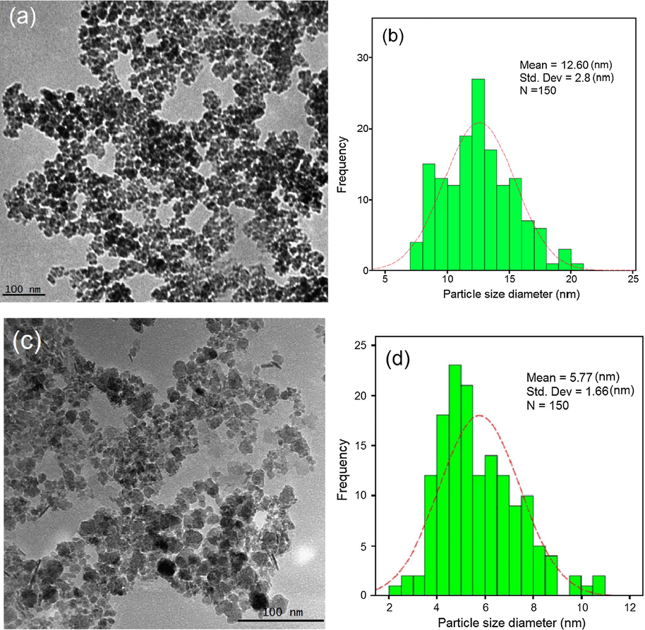 HR-TEM images (a), particle size distribution histogram of iron oxide nanoparticles (b), HR-TEM images (c) and particle size distribution histogram of J. regia/iron oxide nanoparticles (d).