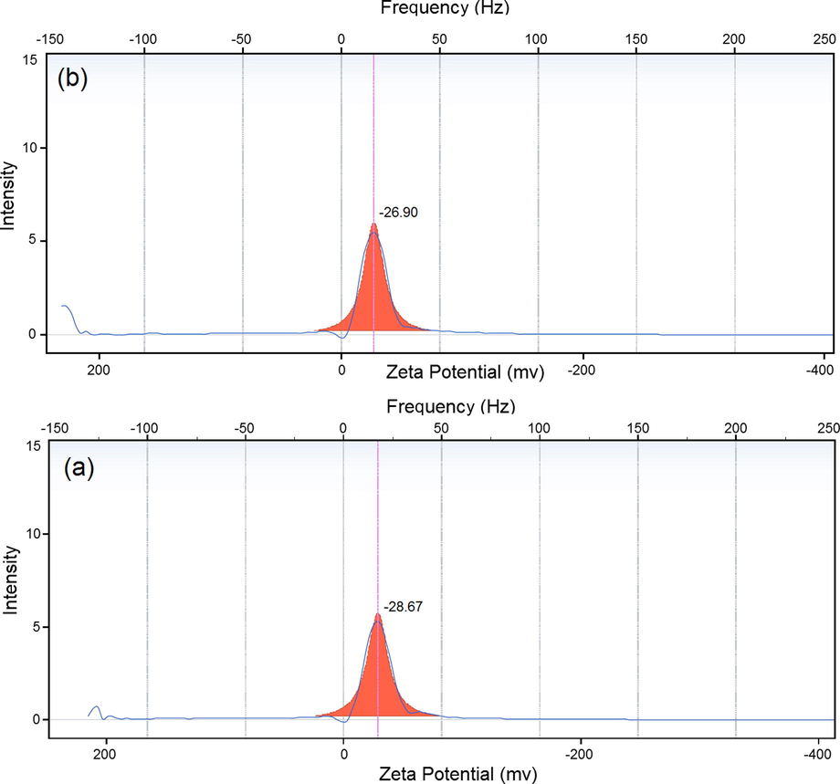Zeta potential results for J. regia (a) and J. regia/iron oxide nanoparticles (b).