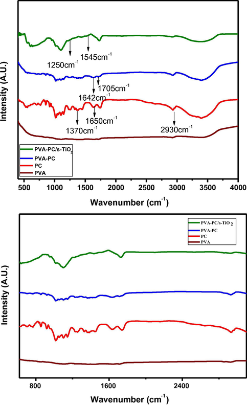 FTIR spectra and expanded form for (a) PVA (b) PC-PVA and (c) PC-PVA/s-TiO2 hybrid nanocomposite membranes.