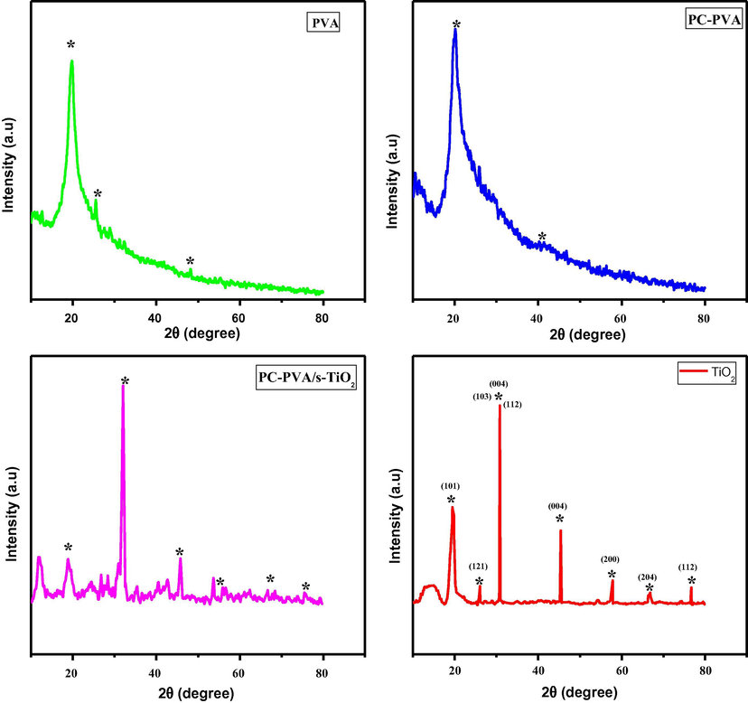 XRD patterns for (i) PVA, (ii) PC-PVA blend and (iii) PC-PVA/s-TiO2 polymer nanocomposite membranes.