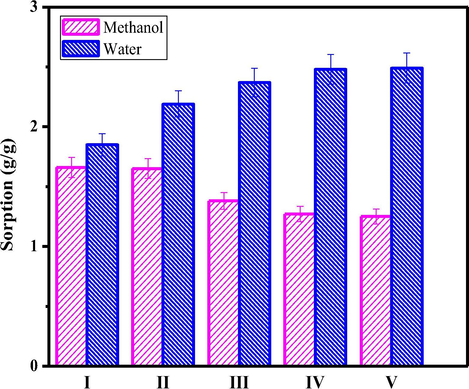 Sorption properties of PC-PVA blend, PC-PVA/s-TiO2-I, PC-PVA/s-TiO2-II and PC-PVA/s-TiO2-III hybrid nanocomposite membranes measured with water and methanol.