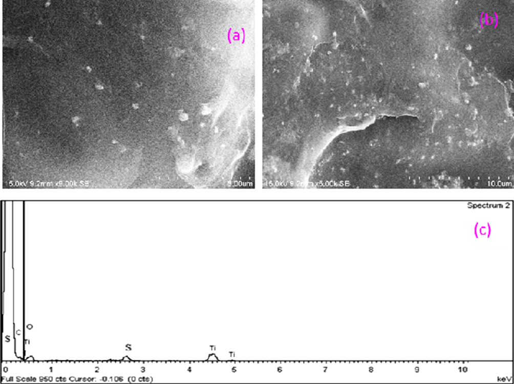 (a,b) SEM images of PC-PVA/s-TiO2 hybrid nanocomposite membrane under different magnification and (c) corresponding EDAX data.