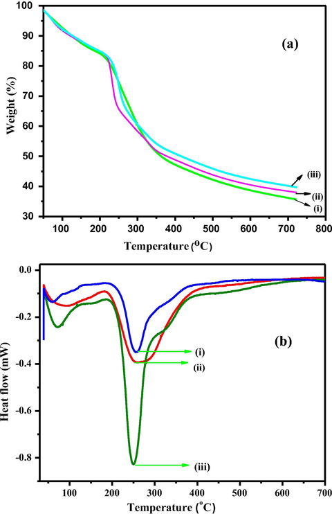 (a) TGA plots for (i) PVA (ii) PC-PVA blend and (iii) PC-PVA/s-TiO2-III hybrid nanocomposite. (b) DSC plots for (i) PVA (ii) PC-PVA blend and (iii) PC-PVA/s-TiO2-III hybrid nanocomposite.