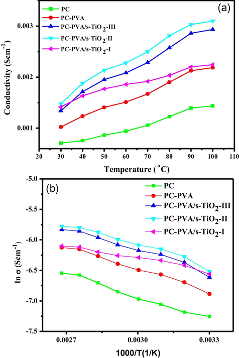 (a) Variation of proton conductivity with temperature and (b) ln vs. 1000/T plot for PC,PC-PVA blend, PC-PVA/s-TiO2-I, and PC-PVA/s-TiO2-II and PC-PVA/s-TiO2-III hybrid nanocomposite membranes.