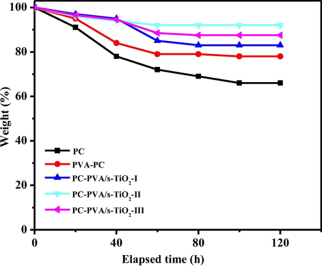 Time course of weight loss of associated with membranes in Fenton’s reagent at 70 °C.