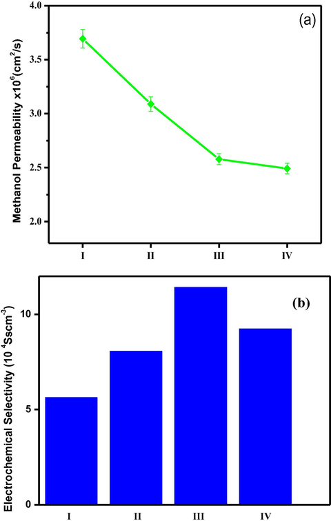 (a) Methanol permeability associated with PC-PVA blend, PC-PVA/s-TiO2-I, PC-PVA/s-TiO2-II, PC-PVA/s-TiO2-III hybrid nanocomposite membranes measured at 70 °C. (b) Electrochemical selectivity values of PC-PVA blend, PC-PVA/s-TiO2-I, PC-PVA/s-TiO2-II, PC-PVA/s-TiO2-III hybrid nanocomposite membranes.