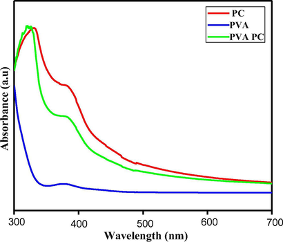 UV-Visible electronic absorption spectra of PVA, PC and PC-PVA polymer solutions.