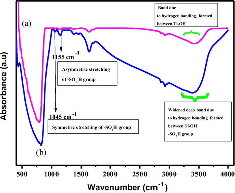 FTIR spectra for (a) prisitne TiO2 (b) s-TiO2 nanoparticles.