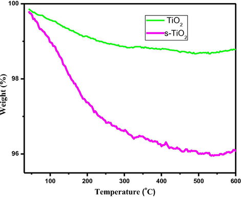 TGA plots for (a) prisitne TiO2 (b) s-TiO2 nanoparticles.