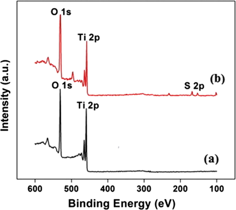 XPS Survey spectra of (a) prisitne TiO2 (b) s-TiO2 nanoparticles.
