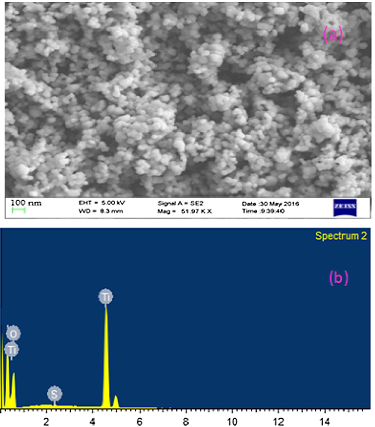 (a) SEM morphology of s-TiO2 nanoparticles (b) corresponding EDAX data.