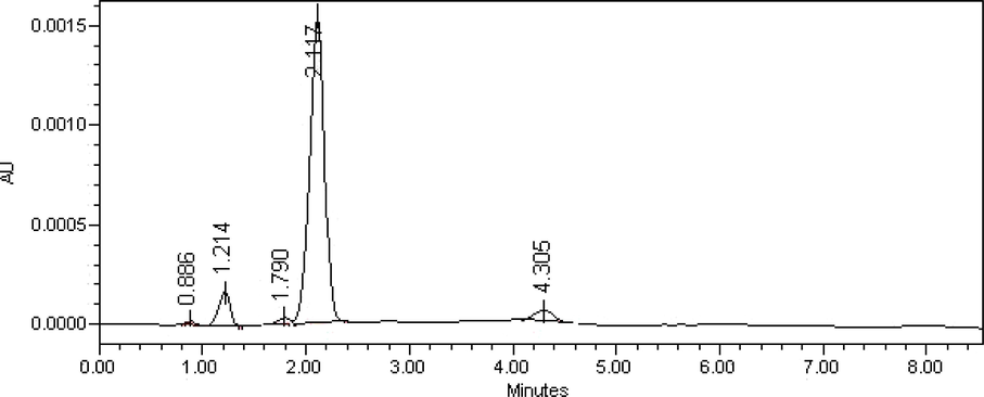 Representative chromatogram of derivatized formaldehyde standard solution (80 ng mL−1) obtained under the optimized HPLC conditions.