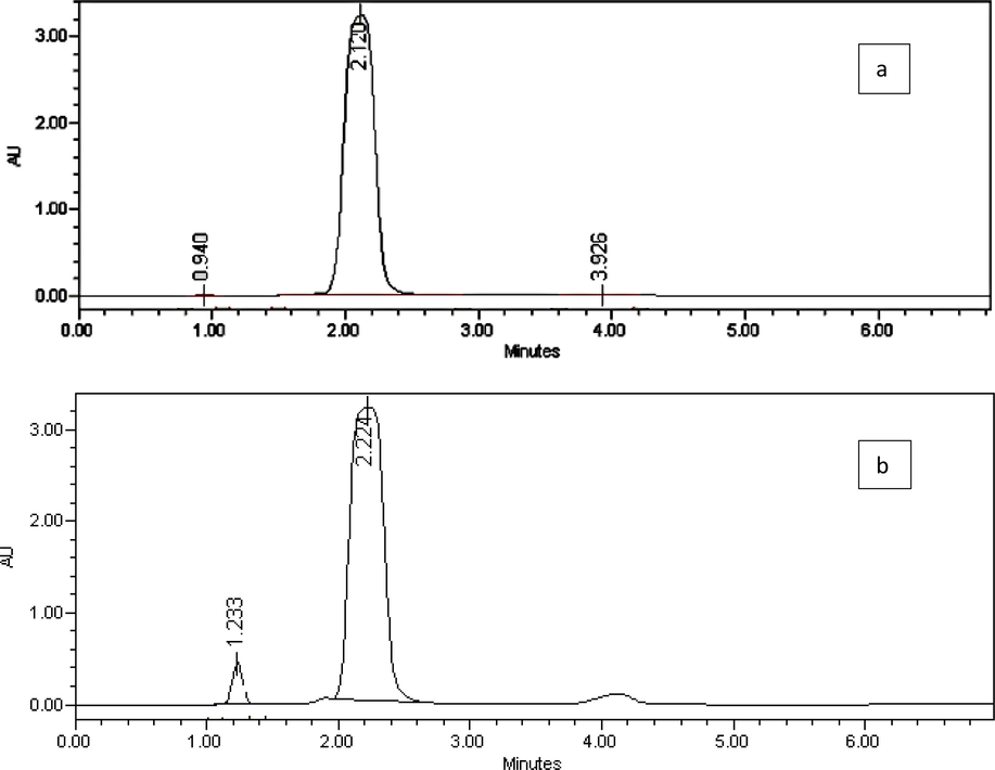 Representative chromatograms of derivatized formaldehyde in sample no. 3 before heating (a), and after heating (b) obtained under the optimized HPLC conditions.