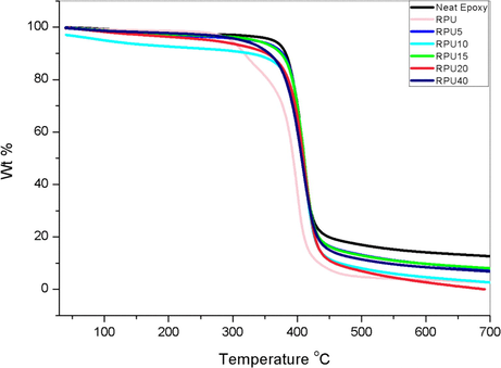TGA curves for the neat polymers and blends.