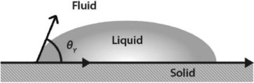 Schematic representation of formation of contact angle.
