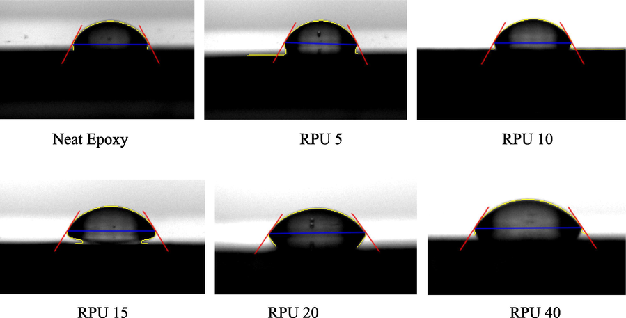 Contact angle images recorded for the neat epoxy and blends with different amount of recycled polyurethane.