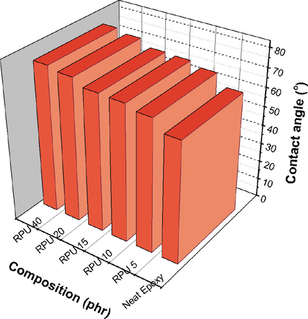 Comparison of contact angle values for the epoxy-RPU blends.