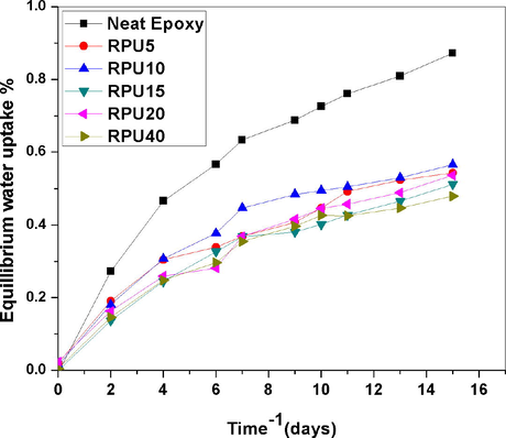 Water absorption of selected blends as a function of time.