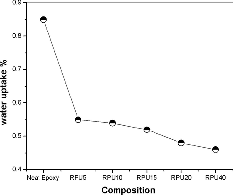 Variation in the amount of water absorption of blends.
