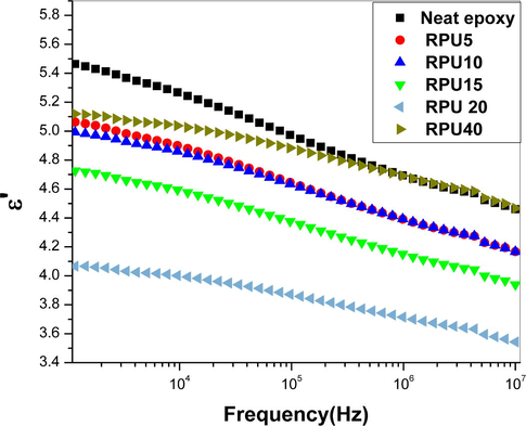 Plot of variation in dielectric constant as a function of frequency.