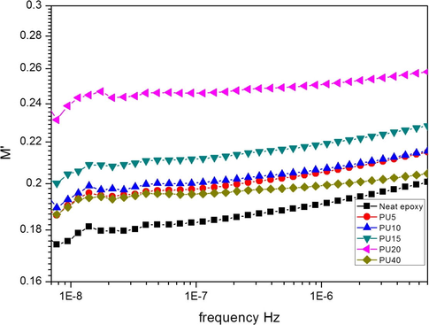 Plot of variation in real part of dielectric modulus as a function of frequency.