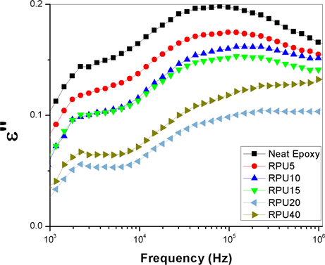 Plot of variation in dielectric loss as a function of frequency.