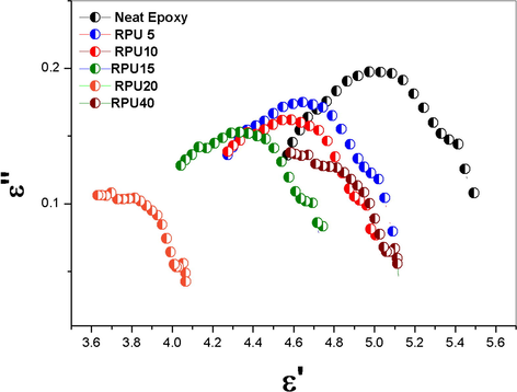 Cole-Cole plot of neat epoxy and the blends with different concentration of RPU.