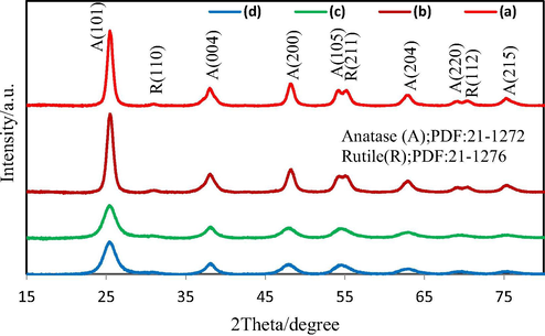 As-synthesized TiO2 using Thyme (a), Alcea (b), and Alcea heated at 500 °C (c) and Thyme heated at 500 °C (d).